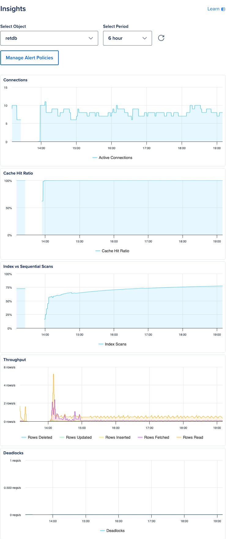 Managed database metrics on DigitalOcean